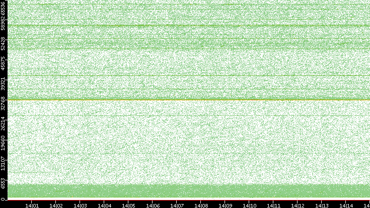 Src. Port vs. Time