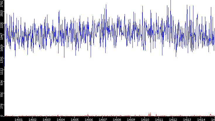 Nb. of Packets vs. Time