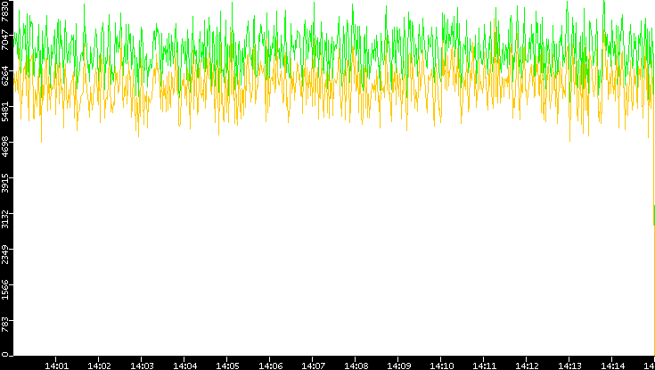 Entropy of Port vs. Time