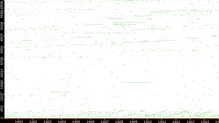 Dest. Port vs. Time