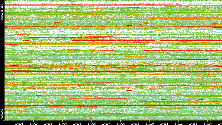 Dest. IP vs. Time