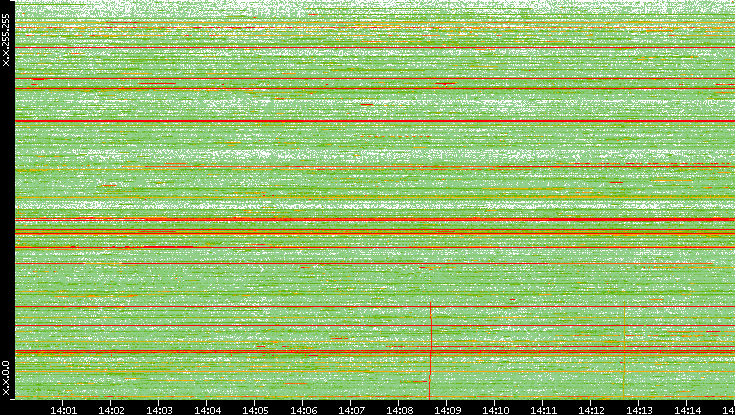 Dest. IP vs. Time
