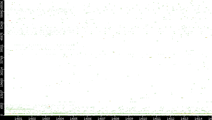 Dest. Port vs. Time