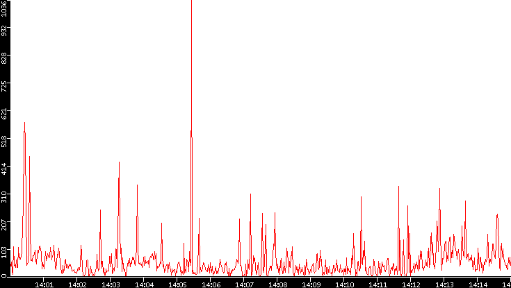 Nb. of Packets vs. Time