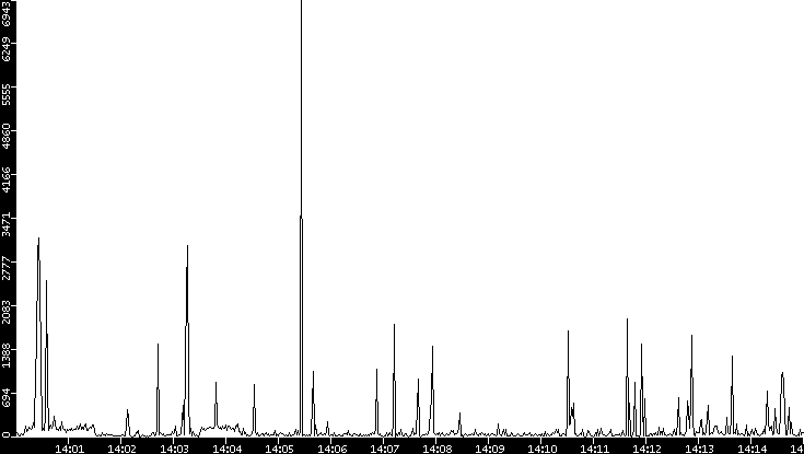 Throughput vs. Time