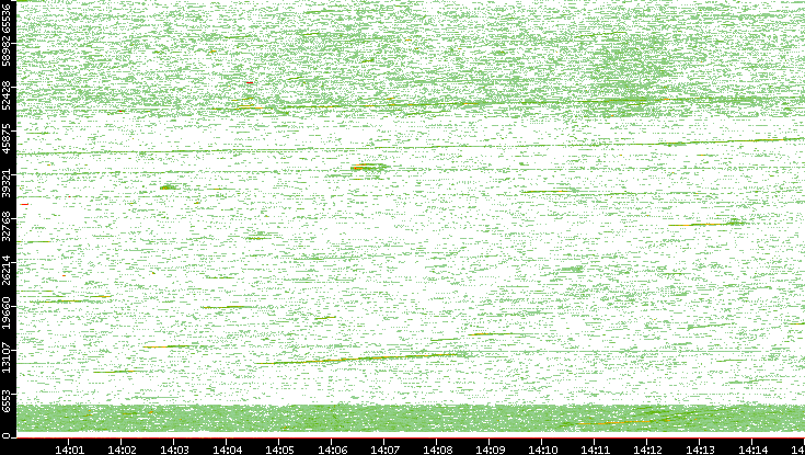 Src. Port vs. Time