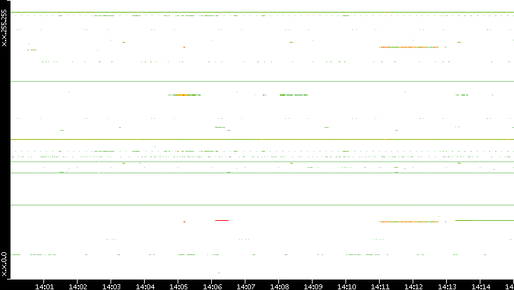 Src. IP vs. Time