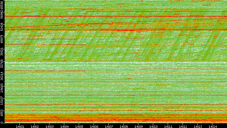 Dest. Port vs. Time