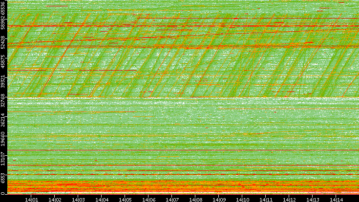 Src. Port vs. Time