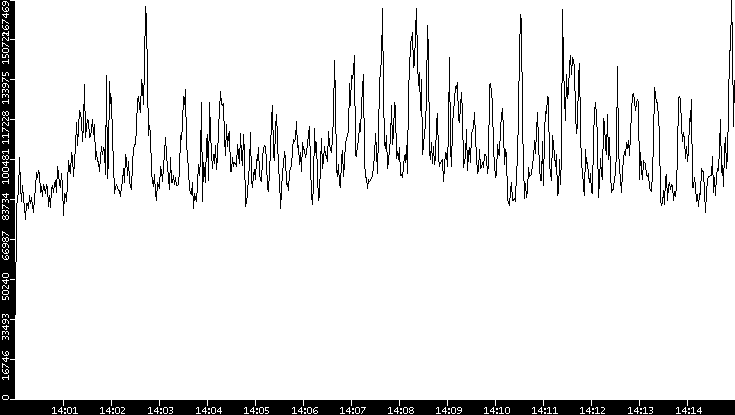 Throughput vs. Time