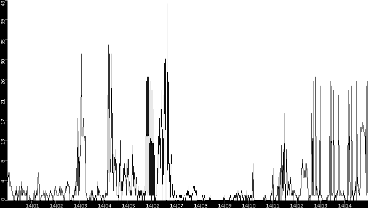 Throughput vs. Time