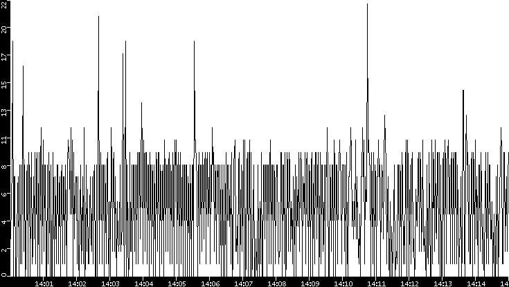 Throughput vs. Time