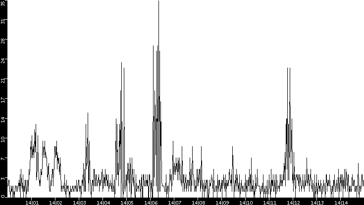 Throughput vs. Time