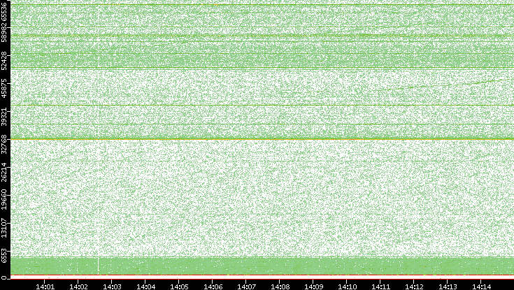 Dest. Port vs. Time