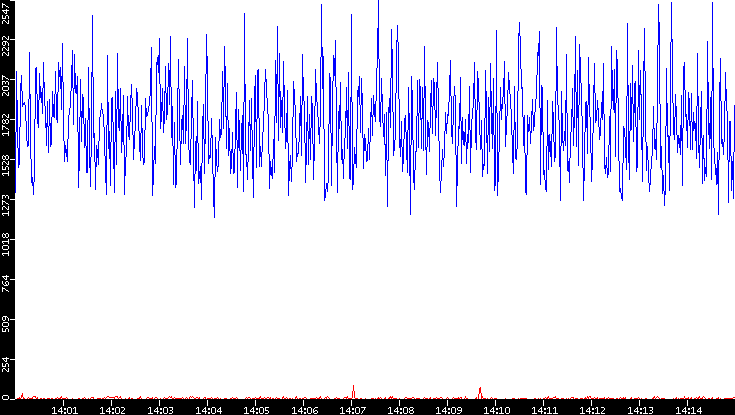 Nb. of Packets vs. Time