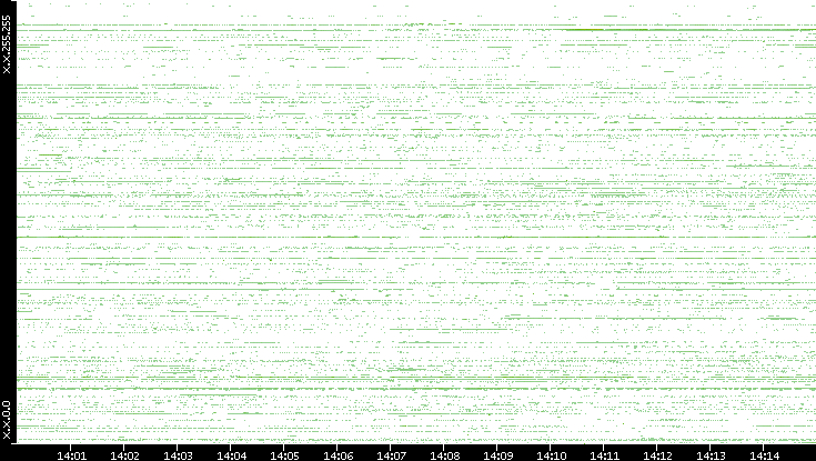 Src. IP vs. Time