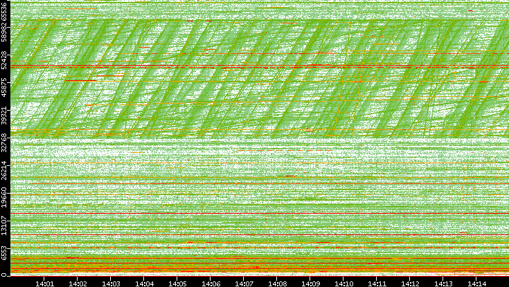 Dest. Port vs. Time