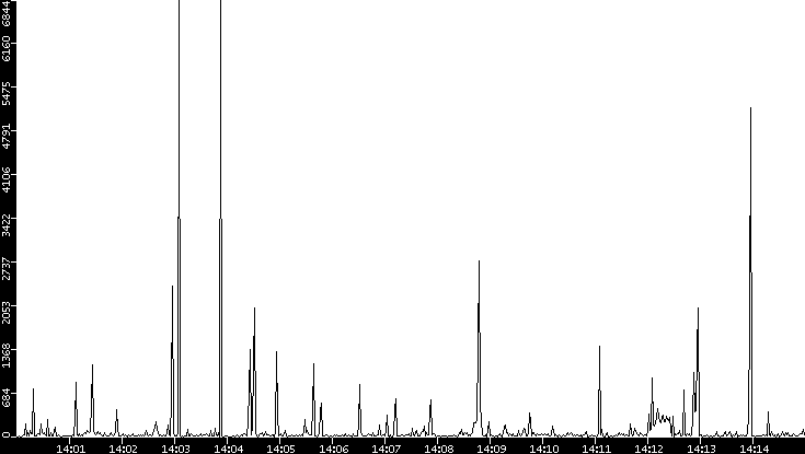 Throughput vs. Time