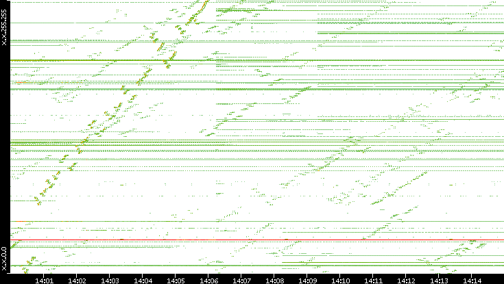 Dest. IP vs. Time