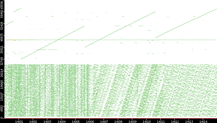 Dest. Port vs. Time