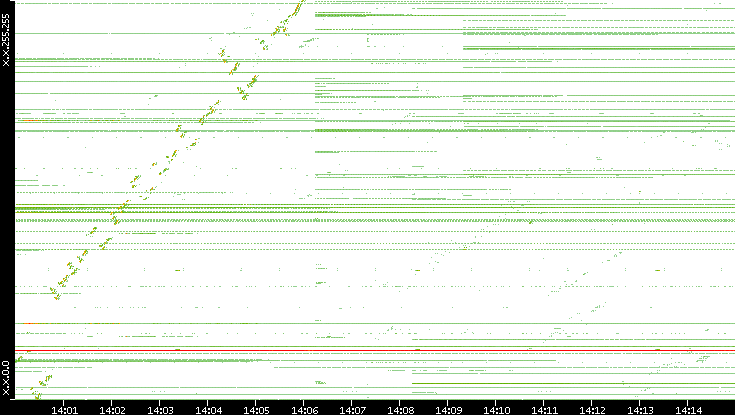 Src. IP vs. Time