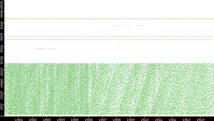 Src. Port vs. Time