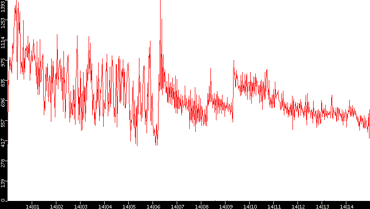 Nb. of Packets vs. Time