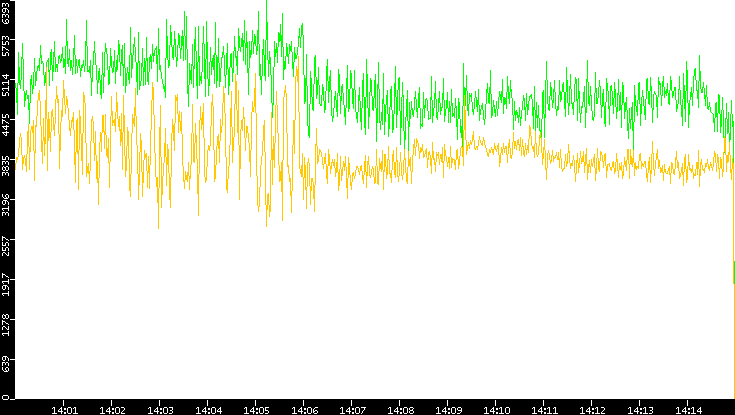 Entropy of Port vs. Time