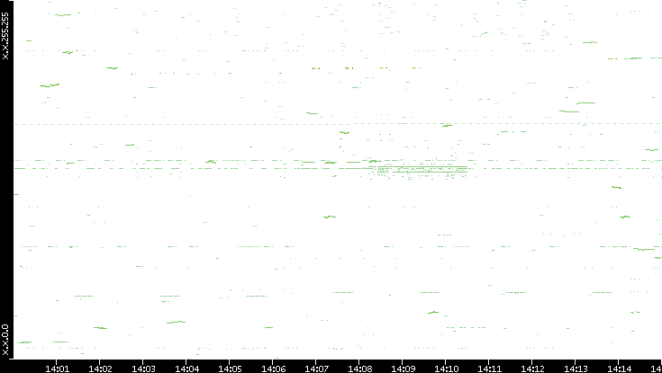 Dest. IP vs. Time