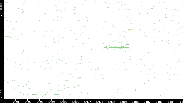 Dest. IP vs. Time