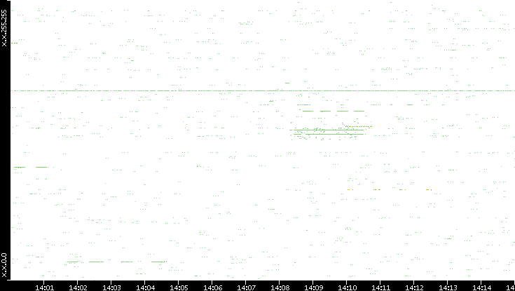 Src. IP vs. Time