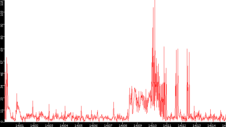 Nb. of Packets vs. Time