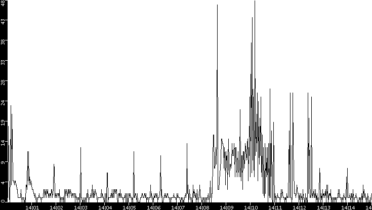 Throughput vs. Time