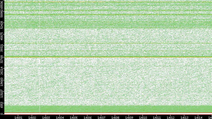 Dest. Port vs. Time