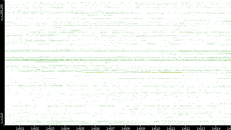 Src. IP vs. Time