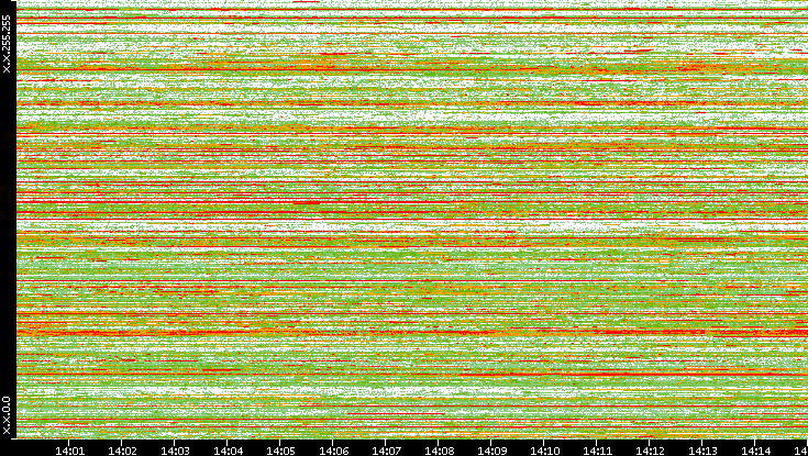 Dest. IP vs. Time