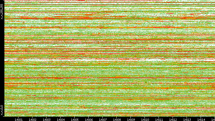 Src. IP vs. Time