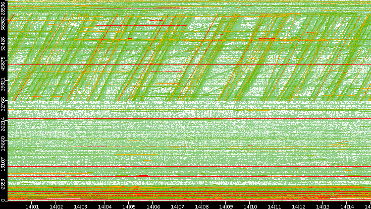 Src. Port vs. Time