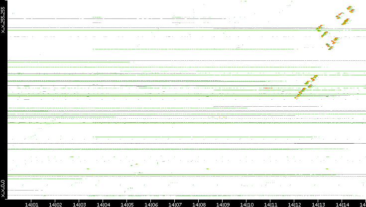 Src. IP vs. Time