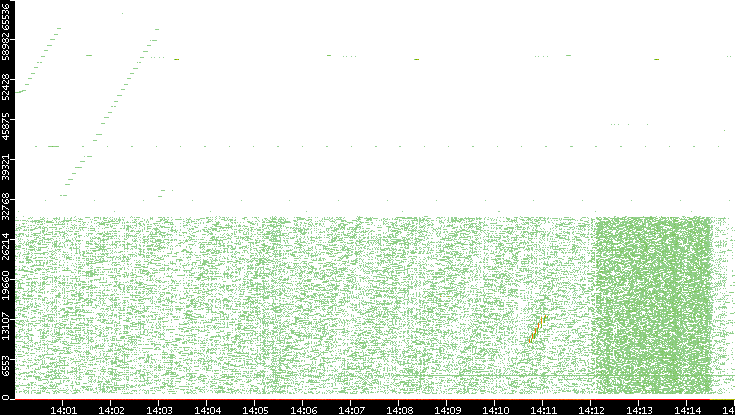 Src. Port vs. Time