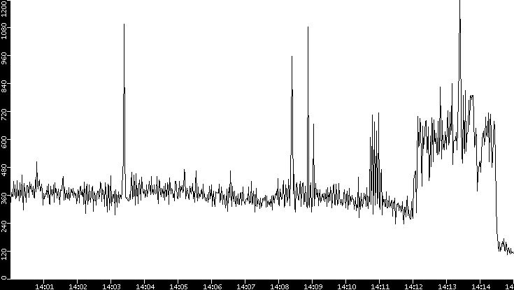 Throughput vs. Time