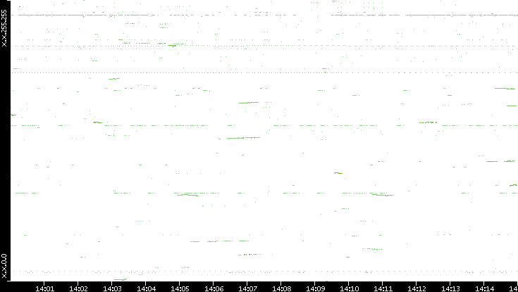 Dest. IP vs. Time