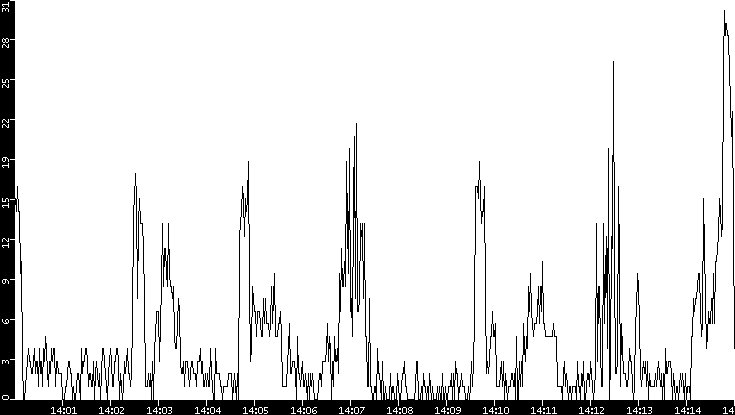 Throughput vs. Time