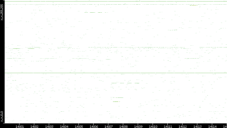 Src. IP vs. Time