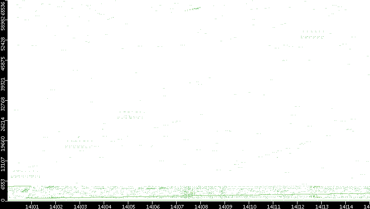 Src. Port vs. Time