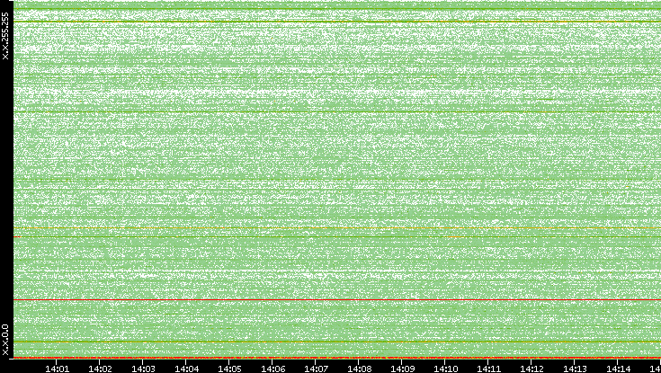 Dest. IP vs. Time