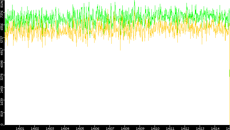 Entropy of Port vs. Time