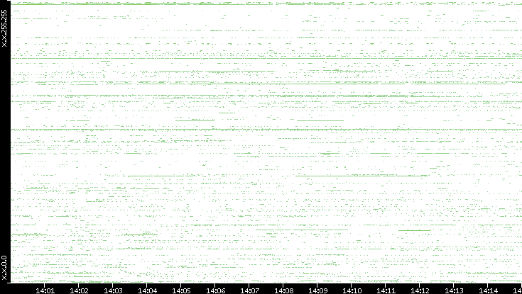 Src. IP vs. Time