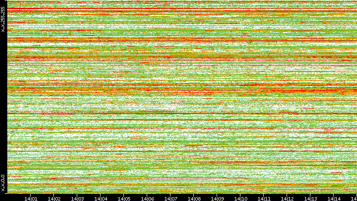 Dest. IP vs. Time