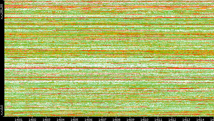 Src. IP vs. Time